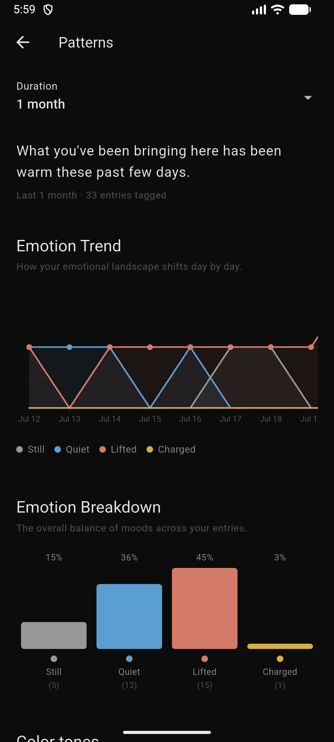 Patterns dashboard showing Emotion Breakdown, writing time distribution, session length, and weekly pattern across 40 entries